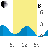 Palm Beach tide chart for Thursday, March 6, 2025