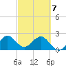 Palm Beach tide chart for Friday, March 7, 2025