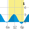 Palm Beach tide chart for Tuesday, April 1, 2025