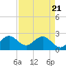 Palm Beach tide chart for Monday, April 21, 2025