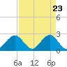Palm Beach tide chart for Wednesday, April 23, 2025