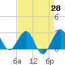 Palm Beach tide chart for Monday, April 28, 2025