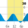 Palm Beach tide chart for Wednesday, April 30, 2025