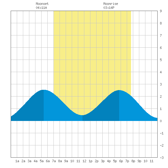 Palm Beach tide chart for Monday, April 7, 2025