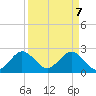 Palm Beach tide chart for Monday, April 7, 2025