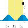 Palm Beach tide chart for Wednesday, April 9, 2025