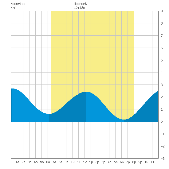 Palm Beach tide chart for Saturday, May 17, 2025