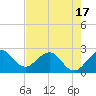 Palm Beach tide chart for Saturday, May 17, 2025