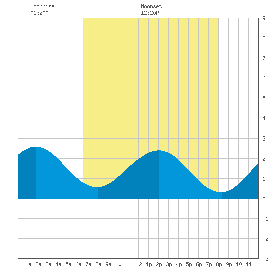 Palm Beach tide chart for Monday, May 19, 2025