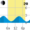 Palm Beach tide chart for Tuesday, May 20, 2025