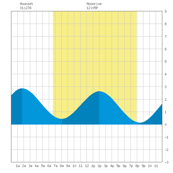 Palm Beach tide chart for Saturday, May 3, 2025