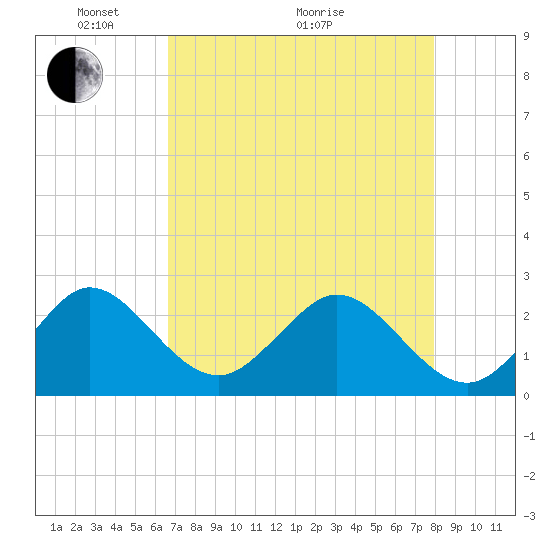 Palm Beach tide chart for Sunday, May 4, 2025