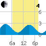 Palm Beach tide chart for Sunday, May 4, 2025
