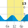 Palm Beach tide chart for Friday, June 13, 2025