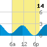 Palm Beach tide chart for Saturday, June 14, 2025