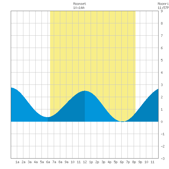 Palm Beach tide chart for Sunday, June 15, 2025