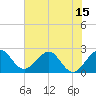 Palm Beach tide chart for Sunday, June 15, 2025