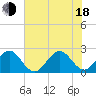 Palm Beach tide chart for Wednesday, June 18, 2025