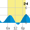 Palm Beach tide chart for Tuesday, June 24, 2025