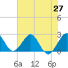 Palm Beach tide chart for Friday, June 27, 2025