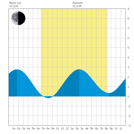 Palm Beach tide chart for Thursday, July 17, 2025