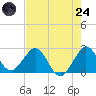 Palm Beach tide chart for Thursday, July 24, 2025