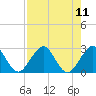 Palm Beach tide chart for Monday, August 11, 2025
