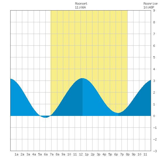 Palm Beach tide chart for Wednesday, August 13, 2025