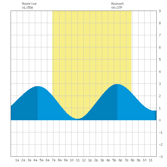Palm Beach tide chart for Monday, August 18, 2025