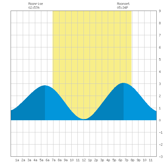 Palm Beach tide chart for Tuesday, August 19, 2025