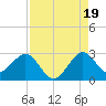 Palm Beach tide chart for Tuesday, August 19, 2025