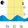 Palm Beach tide chart for Friday, August 1, 2025