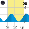 Palm Beach tide chart for Saturday, August 23, 2025