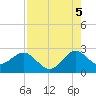 Palm Beach tide chart for Tuesday, August 5, 2025