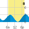 Palm Beach tide chart for Friday, August 8, 2025