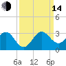 Palm Beach tide chart for Sunday, September 14, 2025