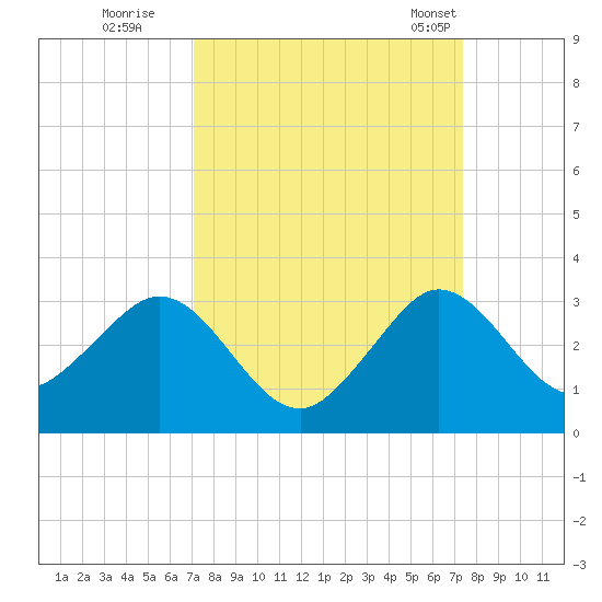 Palm Beach tide chart for Wednesday, September 17, 2025