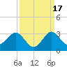 Palm Beach tide chart for Wednesday, September 17, 2025