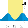 Palm Beach tide chart for Thursday, September 18, 2025