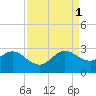 Palm Beach tide chart for Monday, September 1, 2025