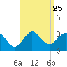 Palm Beach tide chart for Thursday, September 25, 2025