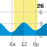 Palm Beach tide chart for Friday, September 26, 2025