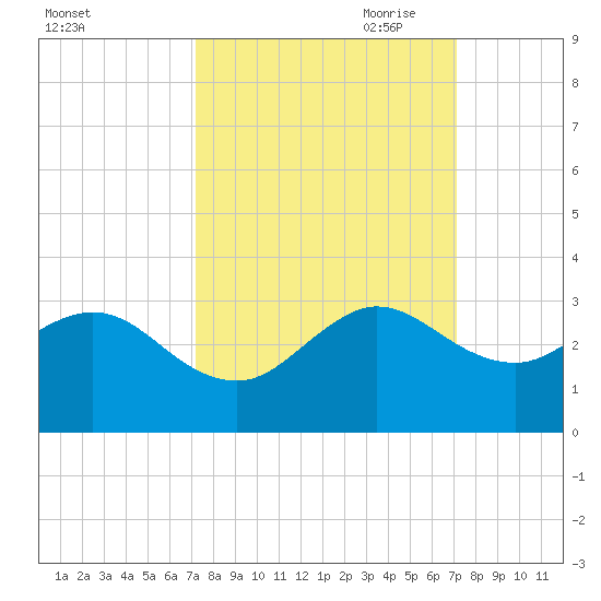 Palm Beach tide chart for Tuesday, September 30, 2025