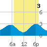 Palm Beach tide chart for Wednesday, September 3, 2025