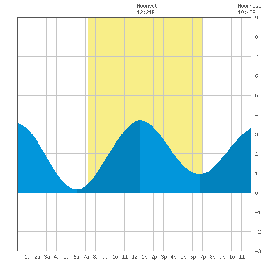Palm Beach tide chart for Saturday, October 11, 2025