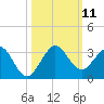 Palm Beach tide chart for Saturday, October 11, 2025
