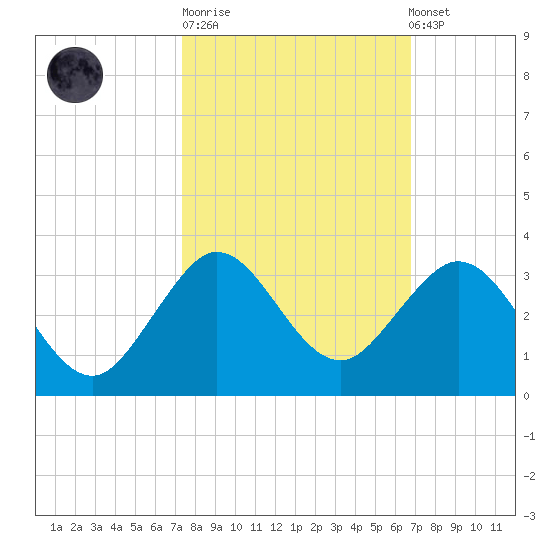 Palm Beach tide chart for Tuesday, October 21, 2025