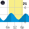 Palm Beach tide chart for Tuesday, October 21, 2025