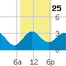 Palm Beach tide chart for Saturday, October 25, 2025
