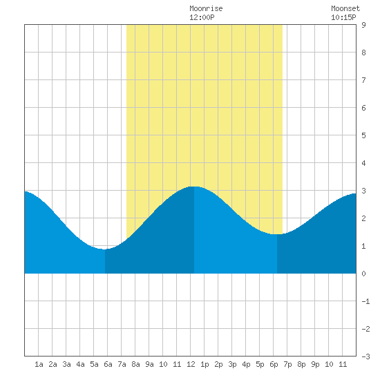 Palm Beach tide chart for Sunday, October 26, 2025